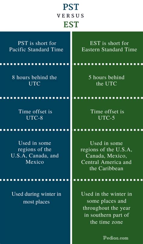 See full time zone map. . Pst to est